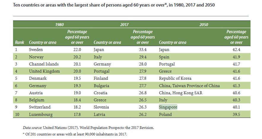 Ageing Graph